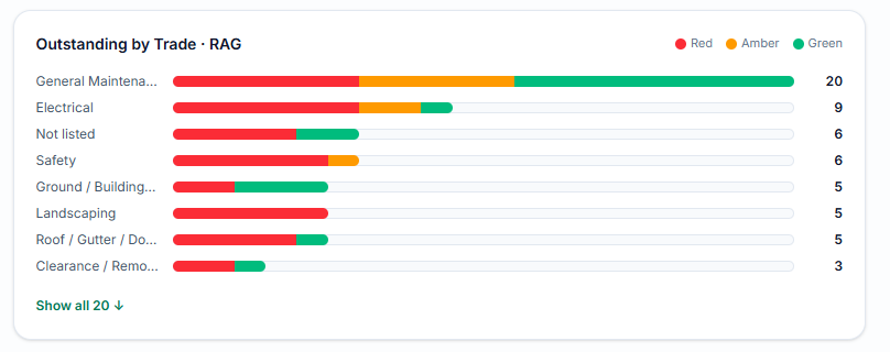Outstanding jobs by trade, split by red, amber and green status