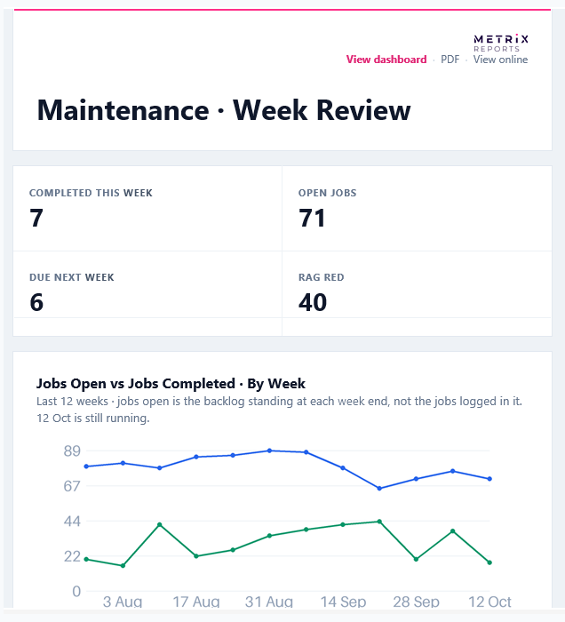 An automated weekly maintenance review: jobs completed, open, due next week and overdue, with the backlog trend